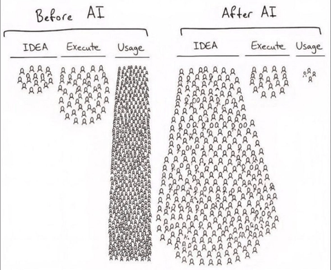 A comparison showing ideas blocked by the high cost of execution before AI and the flood of shipped ideas after AI